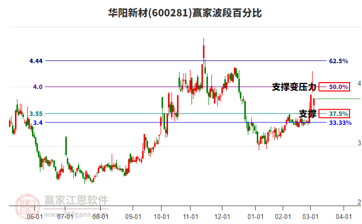 600281華陽新材波段百分比工具 600281華陽新材波段百分比工具