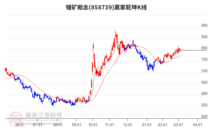 858739鋰礦贏家乾坤K線工具 858739鋰礦贏家乾坤K線工具