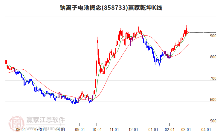 858733鈉離子電池贏家乾坤K線工具 858733鈉離子電池贏家乾坤K線工具