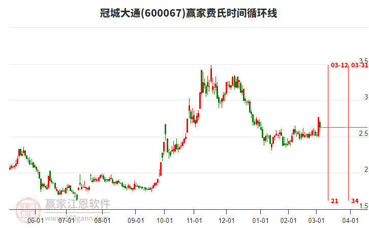 600067冠城大通費氏時間循環(huán)線工具