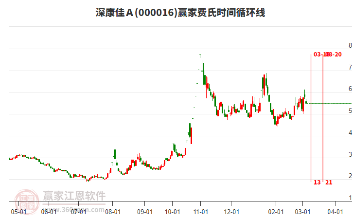 000016深康佳A費(fèi)氏時(shí)間循環(huán)線工具 000016深康佳A費(fèi)氏時(shí)間循環(huán)線工具