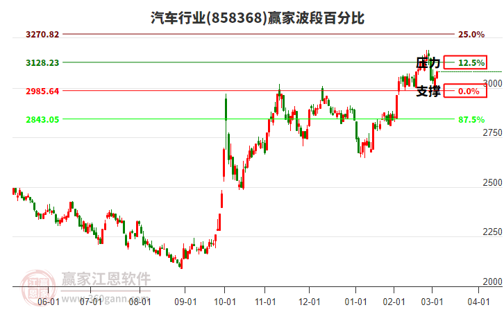 汽車(chē)行業(yè)波段百分比工具