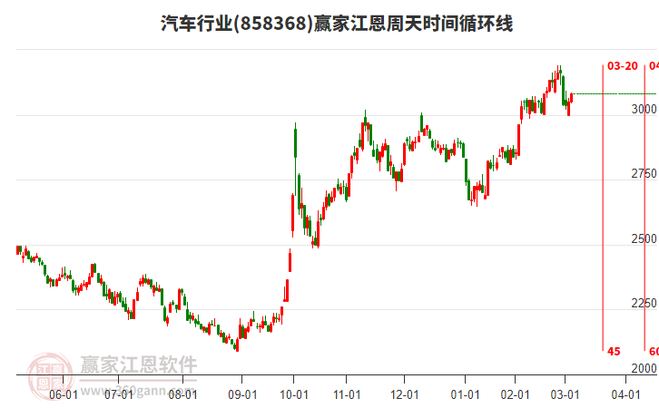 汽車(chē)行業(yè)江恩周天時(shí)間循環(huán)線工具