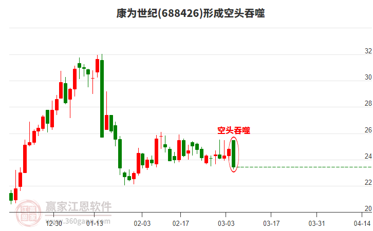 康為世紀形成空頭吞噬組合形態(tài)