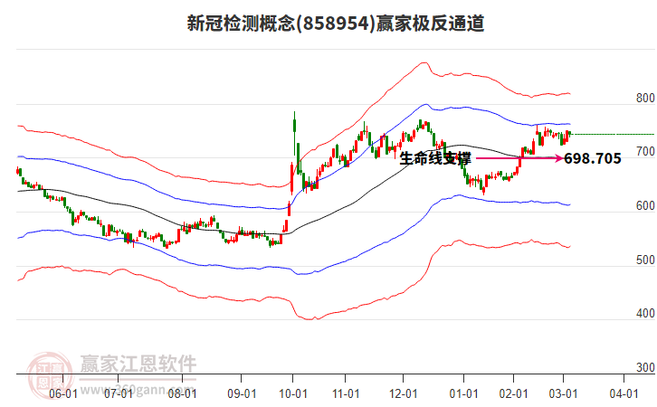 858954新冠檢測贏家極反通道工具