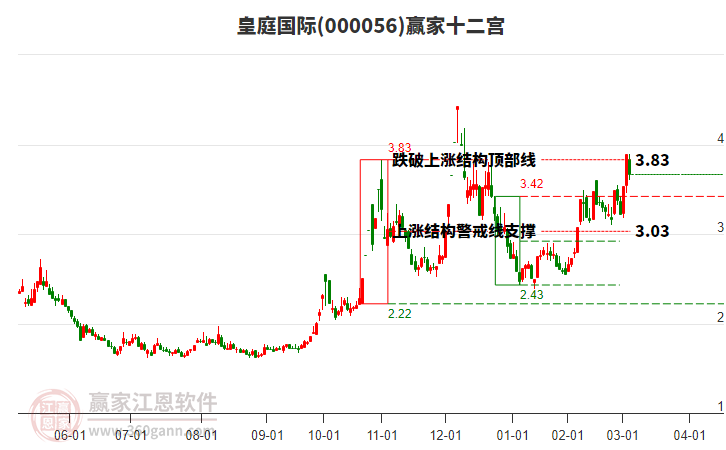 000056皇庭國際贏家十二宮工具 000056皇庭國際贏家十二宮工具