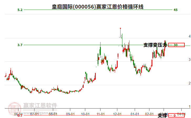 000056皇庭國際江恩價格循環(huán)線工具 000056皇庭國際江恩價格循環(huán)線工具