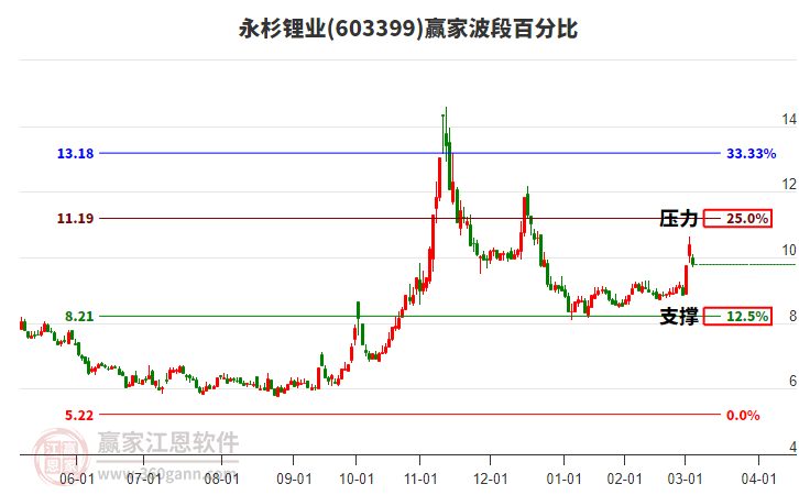 603399永杉鋰業(yè)波段百分比工具