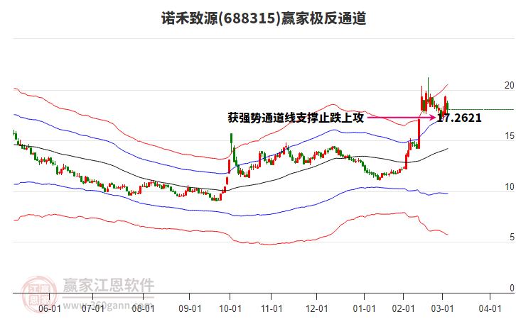688315諾禾致源贏家極反通道工具