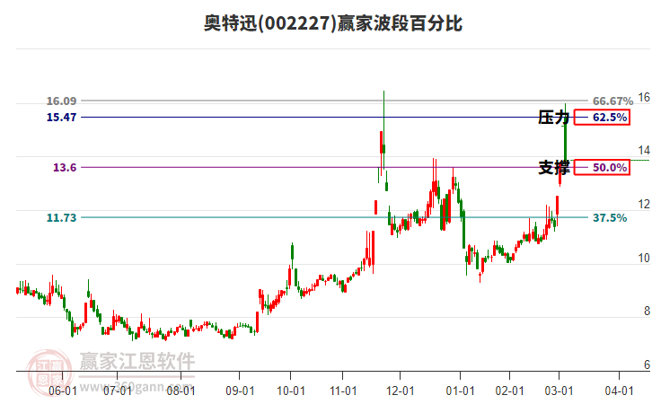 002227奧特迅波段百分比工具