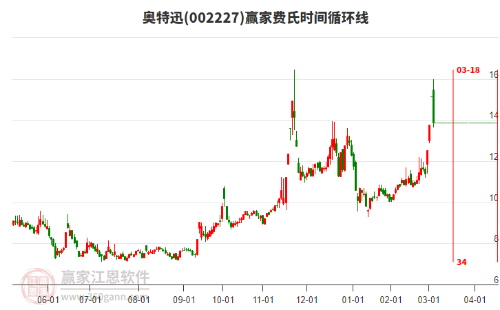 002227奧特迅費氏時間循環(huán)線工具