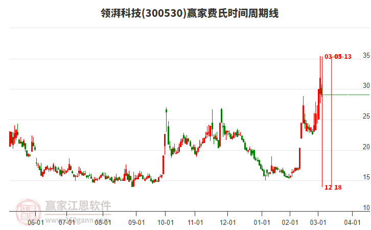 300530領(lǐng)湃科技費(fèi)氏時(shí)間周期線工具