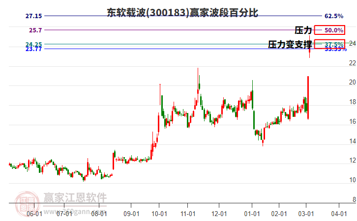 300183東軟載波波段百分比工具