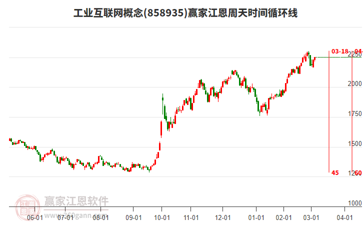 工業(yè)互聯(lián)網(wǎng)概念江恩周天時(shí)間循環(huán)線工具