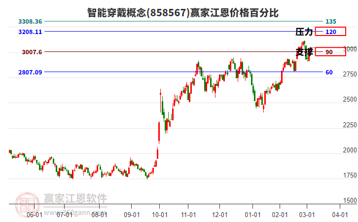 智能穿戴概念江恩價(jià)格百分比工具