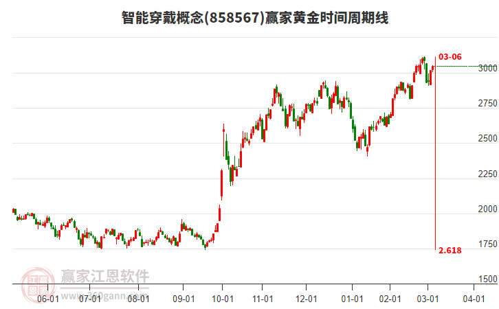 智能穿戴概念黃金時(shí)間周期線工具