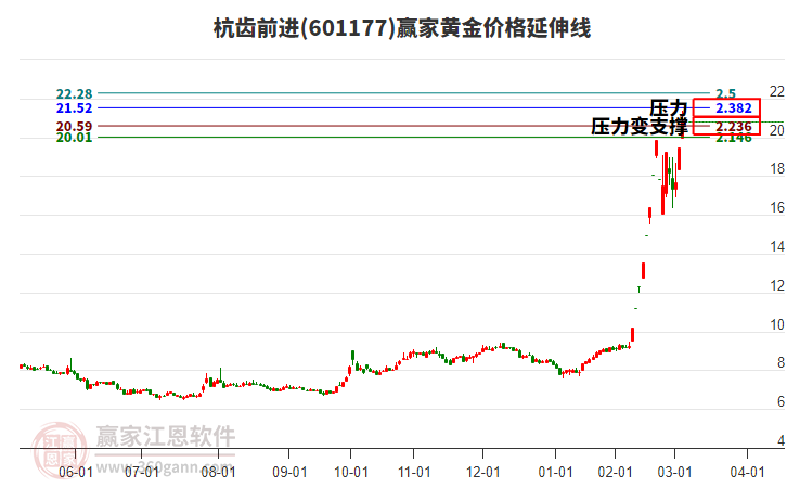 601177杭齒前進(jìn)黃金價(jià)格延伸線工具 601177杭齒前進(jìn)黃金價(jià)格延伸線工具