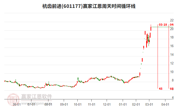 601177杭齒前進(jìn)江恩周天時(shí)間循環(huán)線工具 601177杭齒前進(jìn)江恩周天時(shí)間循環(huán)線工具