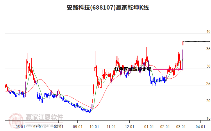 688107安路科技贏家乾坤K線工具