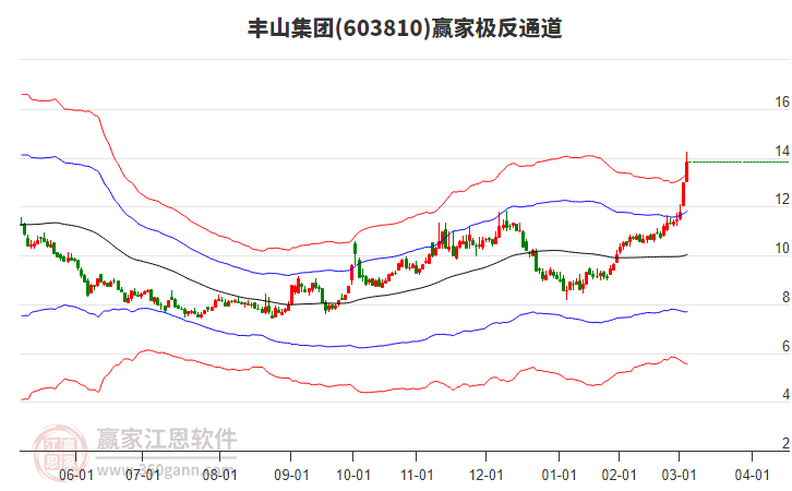 603810豐山集團贏家極反通道工具