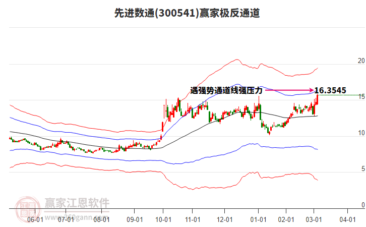 300541先進(jìn)數(shù)通贏(yíng)家極反通道工具