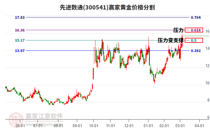 300541先進(jìn)數(shù)通黃金價(jià)格分割工具