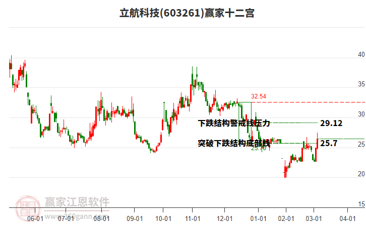 603261立航科技贏家十二宮工具