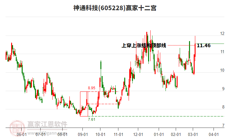 605228神通科技贏家十二宮工具