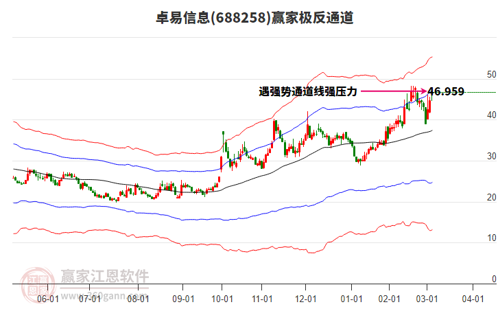 688258卓易信息贏家極反通道工具