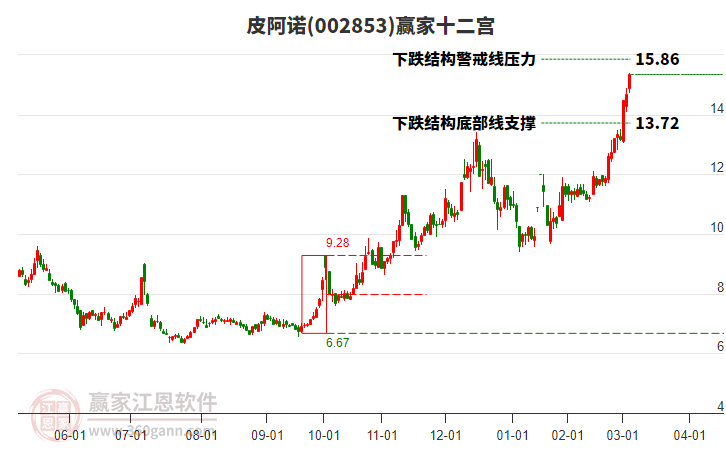 002853皮阿諾贏家十二宮工具