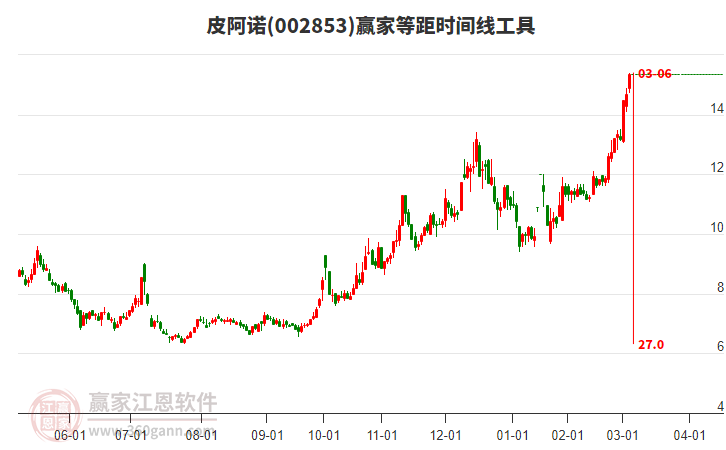 002853皮阿諾等距時(shí)間周期線工具