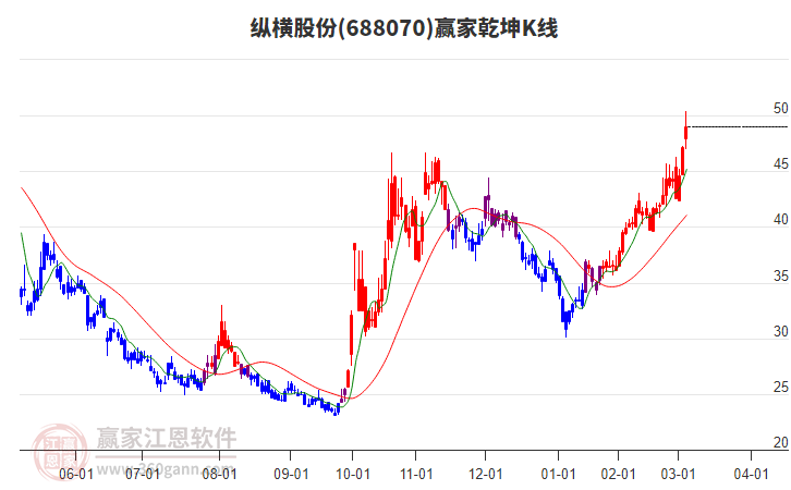 688070縱橫股份贏家乾坤K線工具