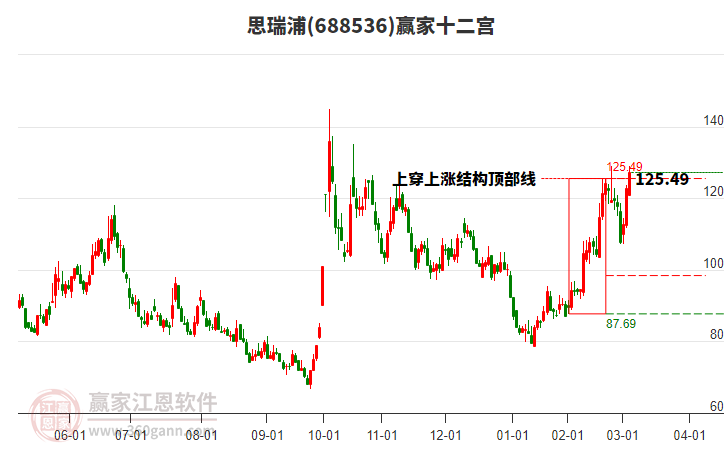 688536思瑞浦贏家十二宮工具