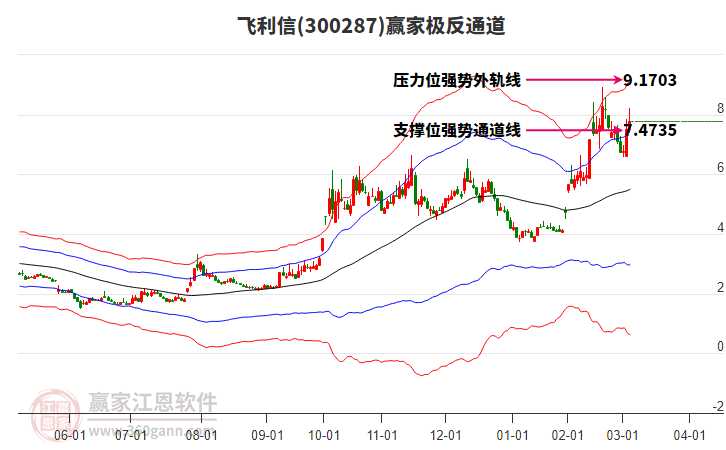 300287飛利信贏家極反通道工具 300287飛利信贏家極反通道工具