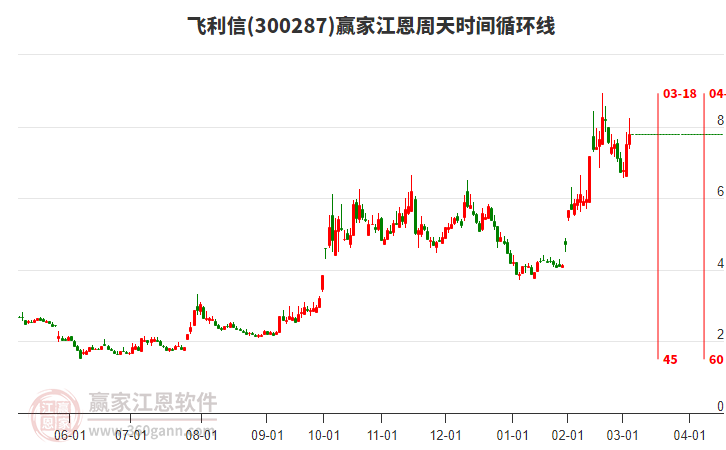 300287飛利信江恩周天時間循環(huán)線工具 300287飛利信江恩周天時間循環(huán)線工具