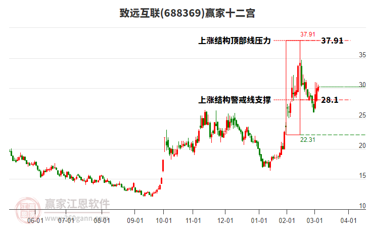 688369致遠(yuǎn)互聯(lián)贏家十二宮工具