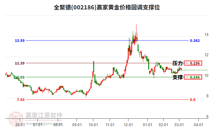 002186全聚德黃金價格回調支撐位工具 002186全聚德黃金價格回調支撐位工具