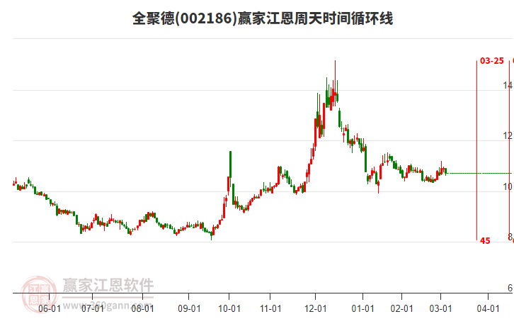 002186全聚德江恩周天時間循環(huán)線工具 002186全聚德江恩周天時間循環(huán)線工具