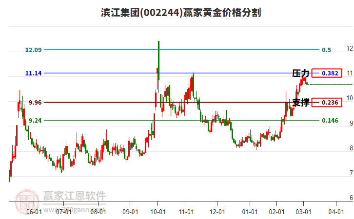 002244濱江集團(tuán)黃金價格分割工具 002244濱江集團(tuán)黃金價格分割工具