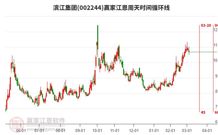 002244濱江集團(tuán)江恩周天時間循環(huán)線工具 002244濱江集團(tuán)江恩周天時間循環(huán)線工具