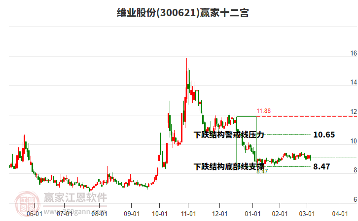 300621維業(yè)股份贏家十二宮工具