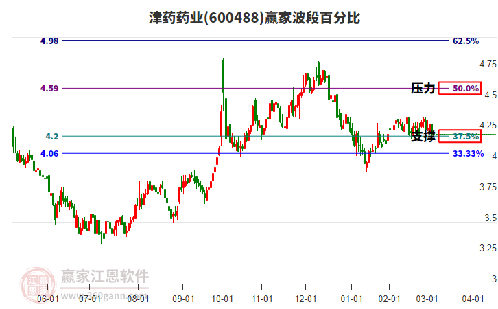 600488津藥藥業(yè)波段百分比工具