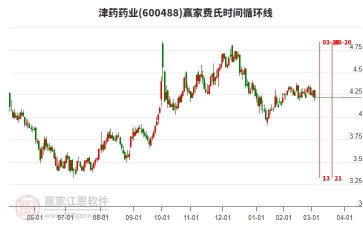 600488津藥藥業(yè)費(fèi)氏時(shí)間循環(huán)線工具