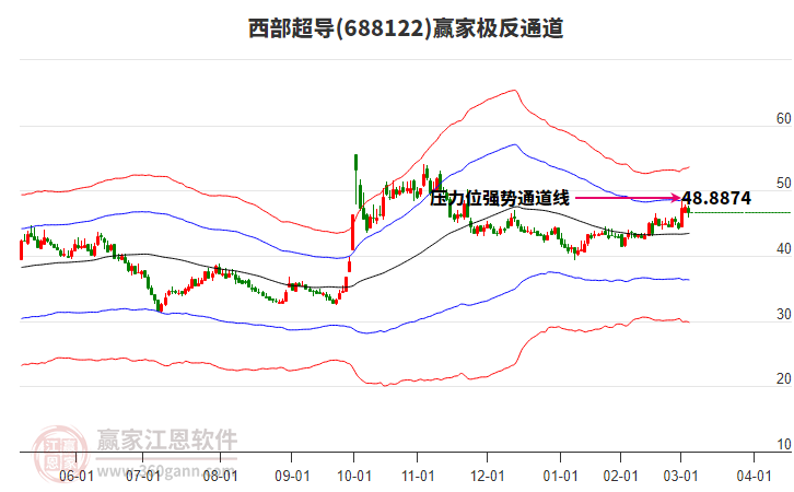 688122西部超導(dǎo)贏家極反通道工具