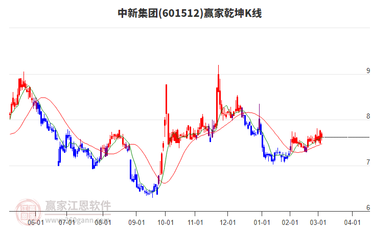 601512中新集團贏家乾坤K線工具