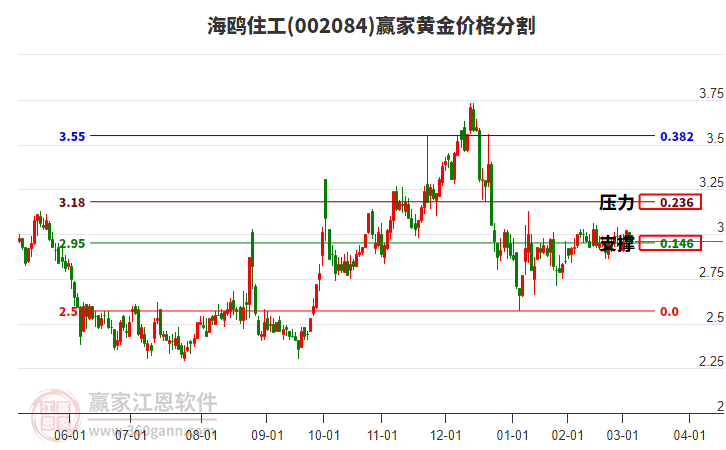 002084海鷗住工黃金價格分割工具