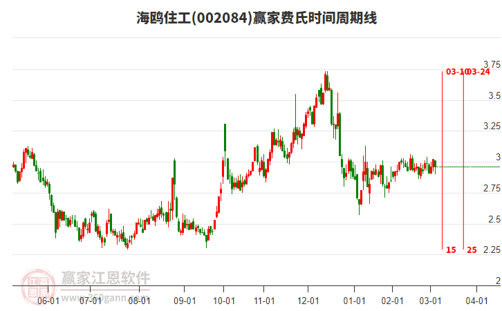 002084海鷗住工費氏時間周期線工具