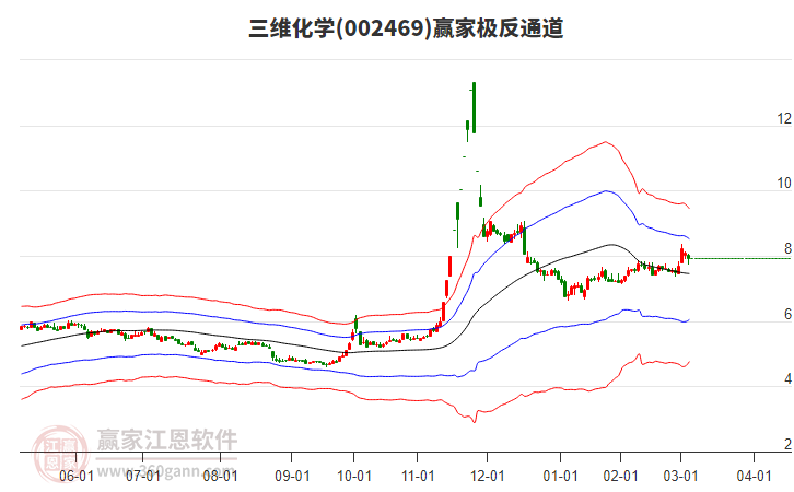002469三維化學(xué)贏家極反通道工具 002469三維化學(xué)贏家極反通道工具
