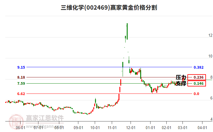 002469三維化學(xué)黃金價(jià)格分割工具 002469三維化學(xué)黃金價(jià)格分割工具