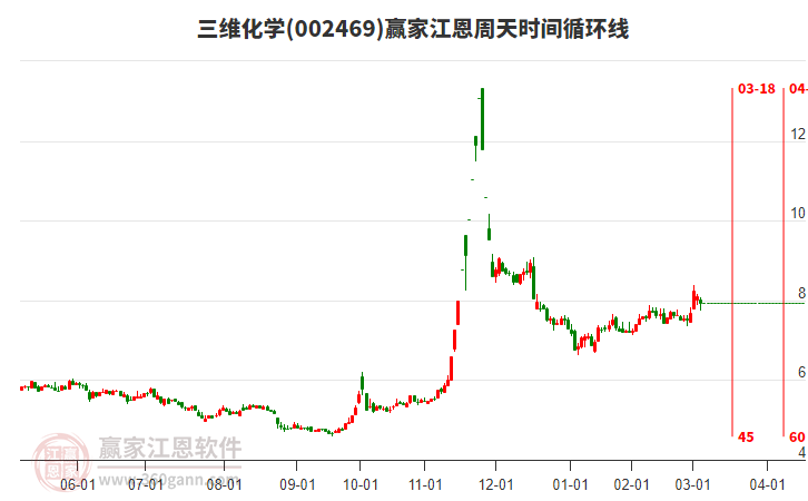 002469三維化學(xué)江恩周天時(shí)間循環(huán)線工具 002469三維化學(xué)江恩周天時(shí)間循環(huán)線工具